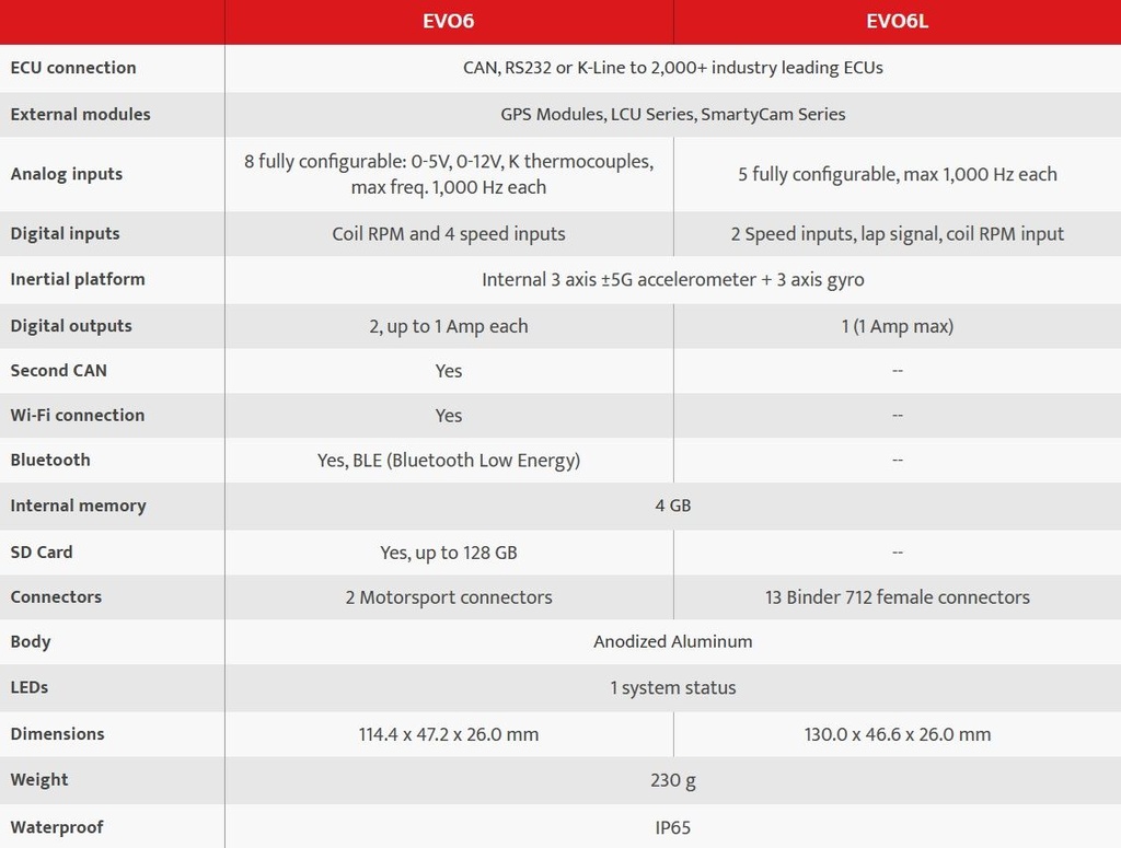 AIM EVO6 Racing Data Logger