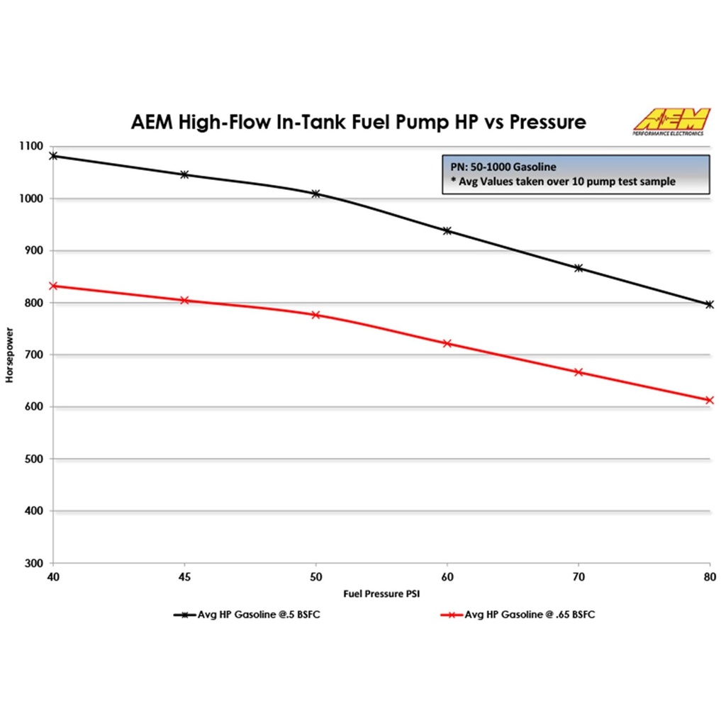 AEM Electronics 340lph High Flow In Tank Fuel Pump