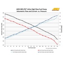 AEM Electronics 400lph Inline High Flow Fuel Pump