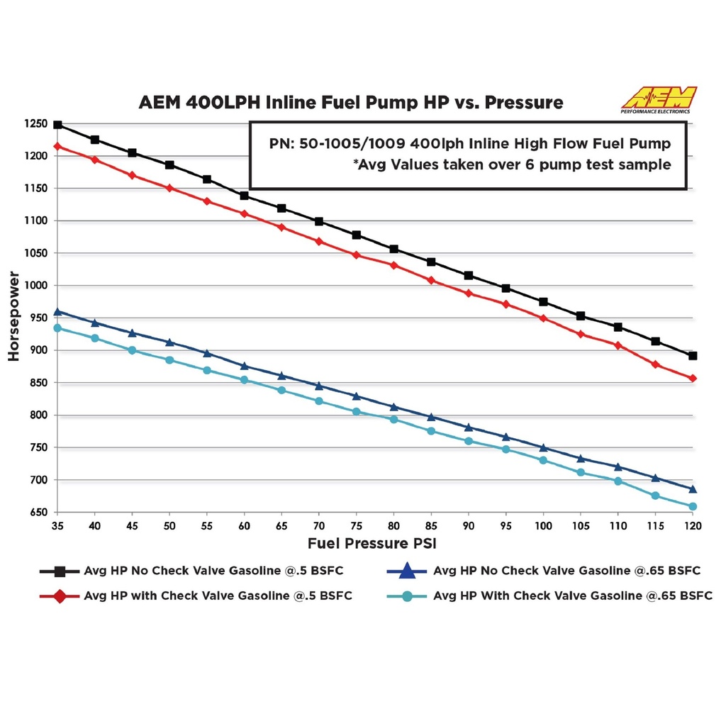 AEM Electronics 400lph Inline High Flow Fuel Pump