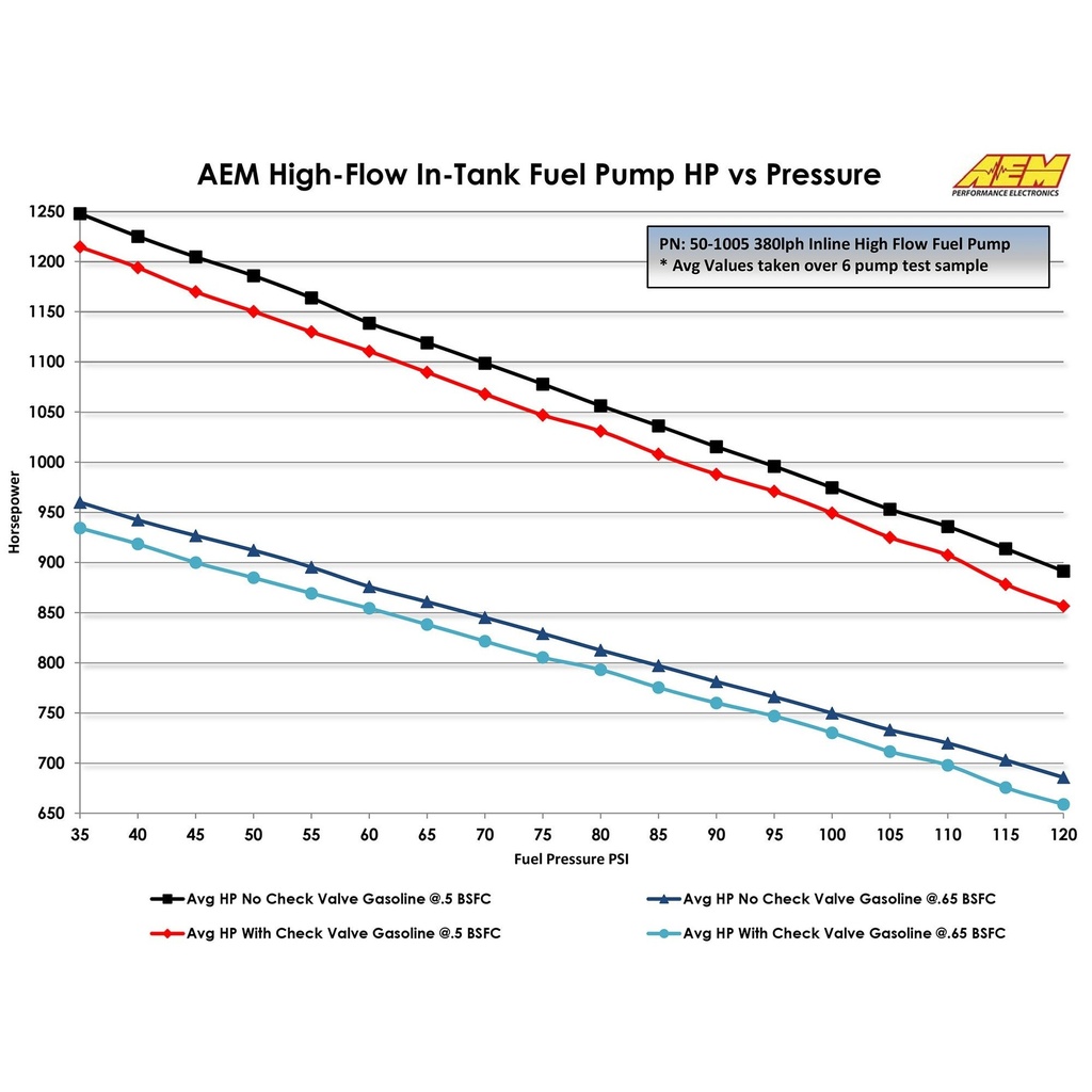 AEM Electronics 380lph Inline High Flow Fuel Pump
