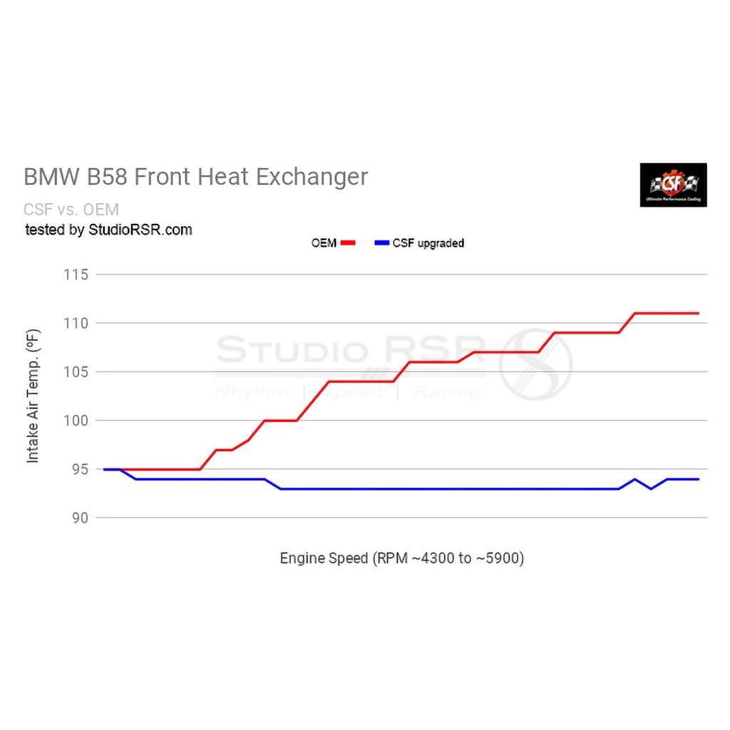 CSF Radiators Chargecooler Performance Heat Exchanger With Rock Guard