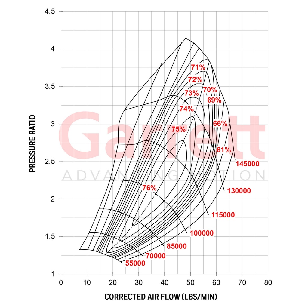 Garrett GTX3076R Gen II Turbocharger Super Core