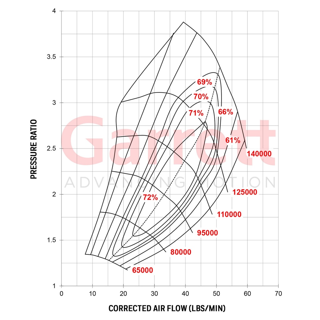 Garrett GTX3071R Gen II Turbocharger Super Core
