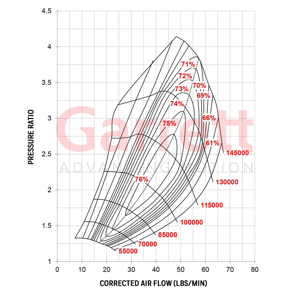 Garrett GTX3576R Gen II Turbocharger Super Core