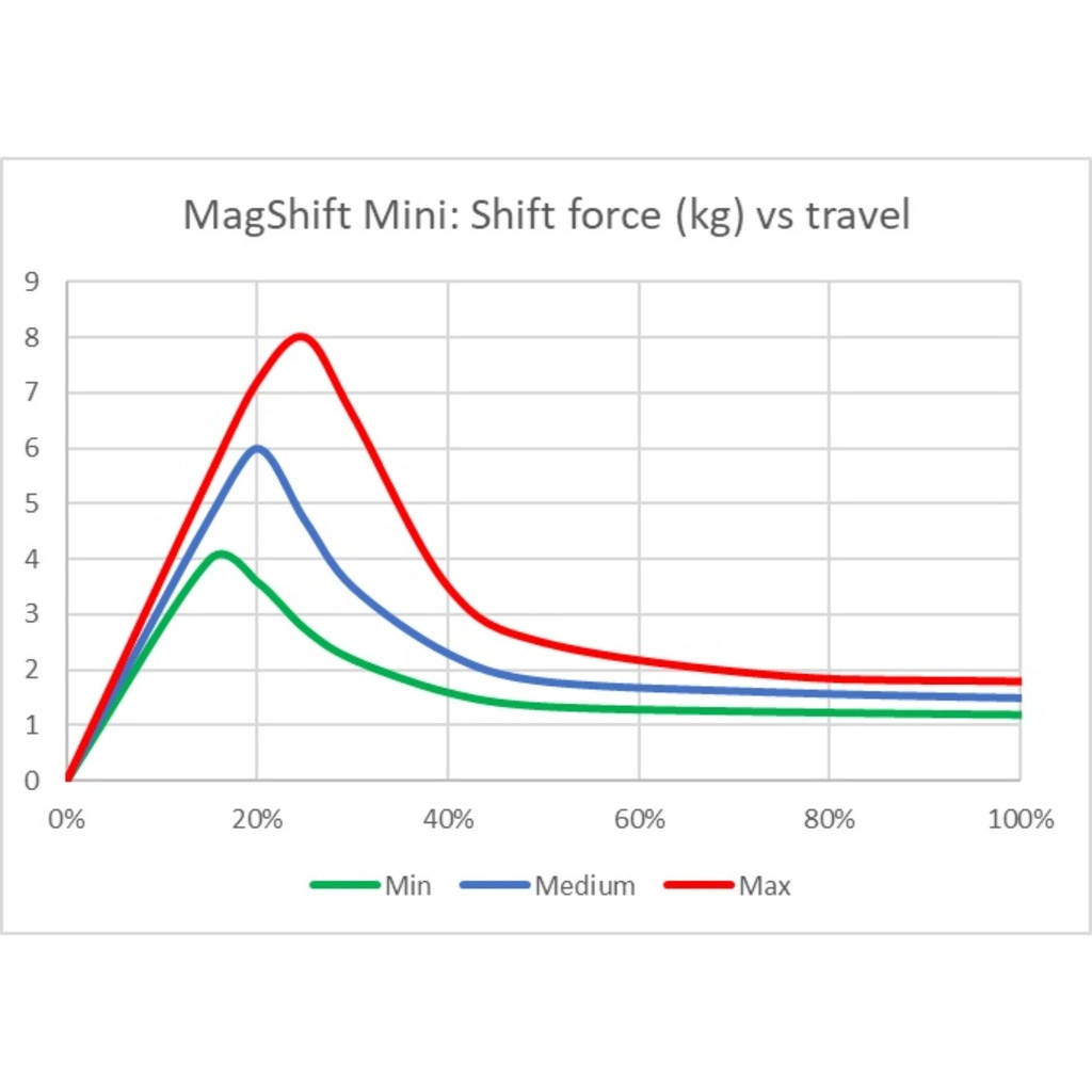 Heusinkveld Engineering MagShift Mini Sequential Shifter
